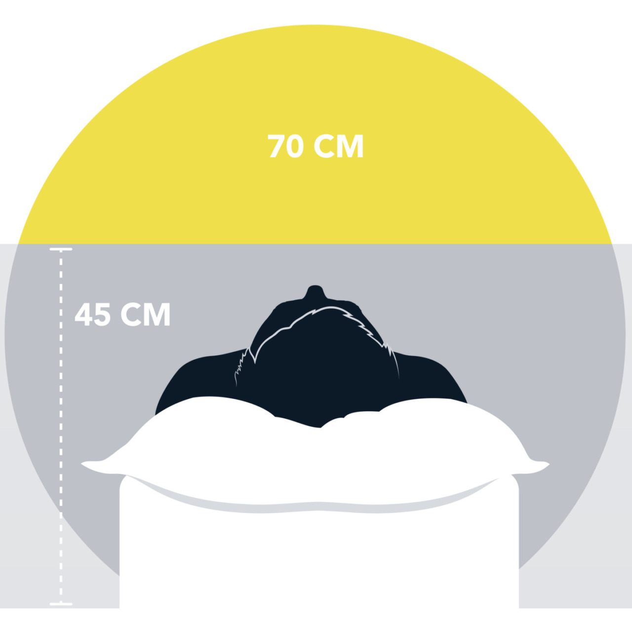 Diagram of a person lying on bed showing head outline with measurements: 45 CM and 70 CM.